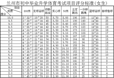 17年兰州中考体育评分标准（女生）1