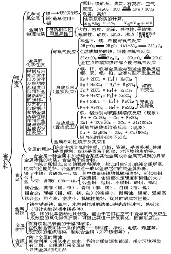 17年中考化学知识点框架图（八）1