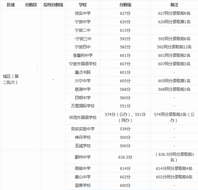 15年宁波县市区普高分数线汇总1