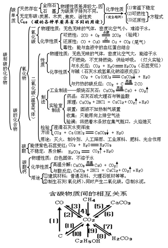 17年中考化学知识点框架图（六）1