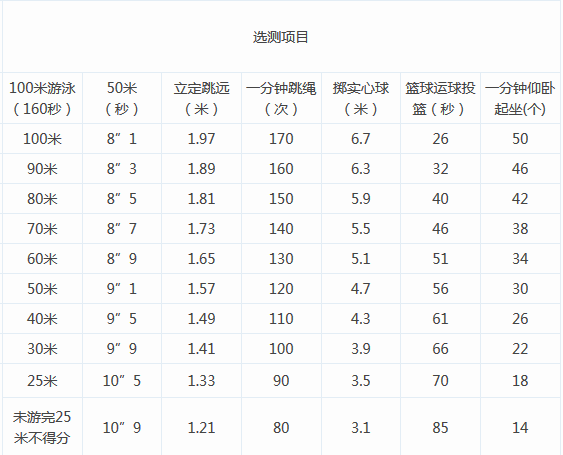 17宁波中考体育选测项目评分标准2