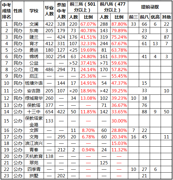 2016年杭州各初中前三前八比例统计1