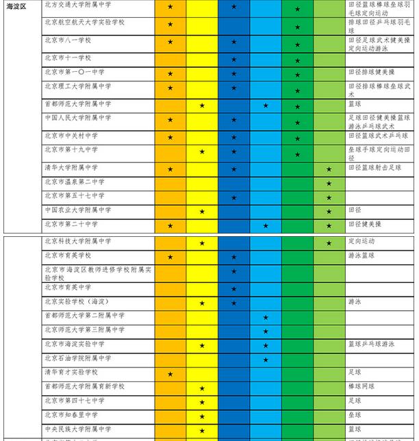 北京海淀区高中有招收特长生资格学校及招生项目、区域名单2