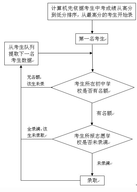 2017北京中考政策名词解释之“名额分配”1