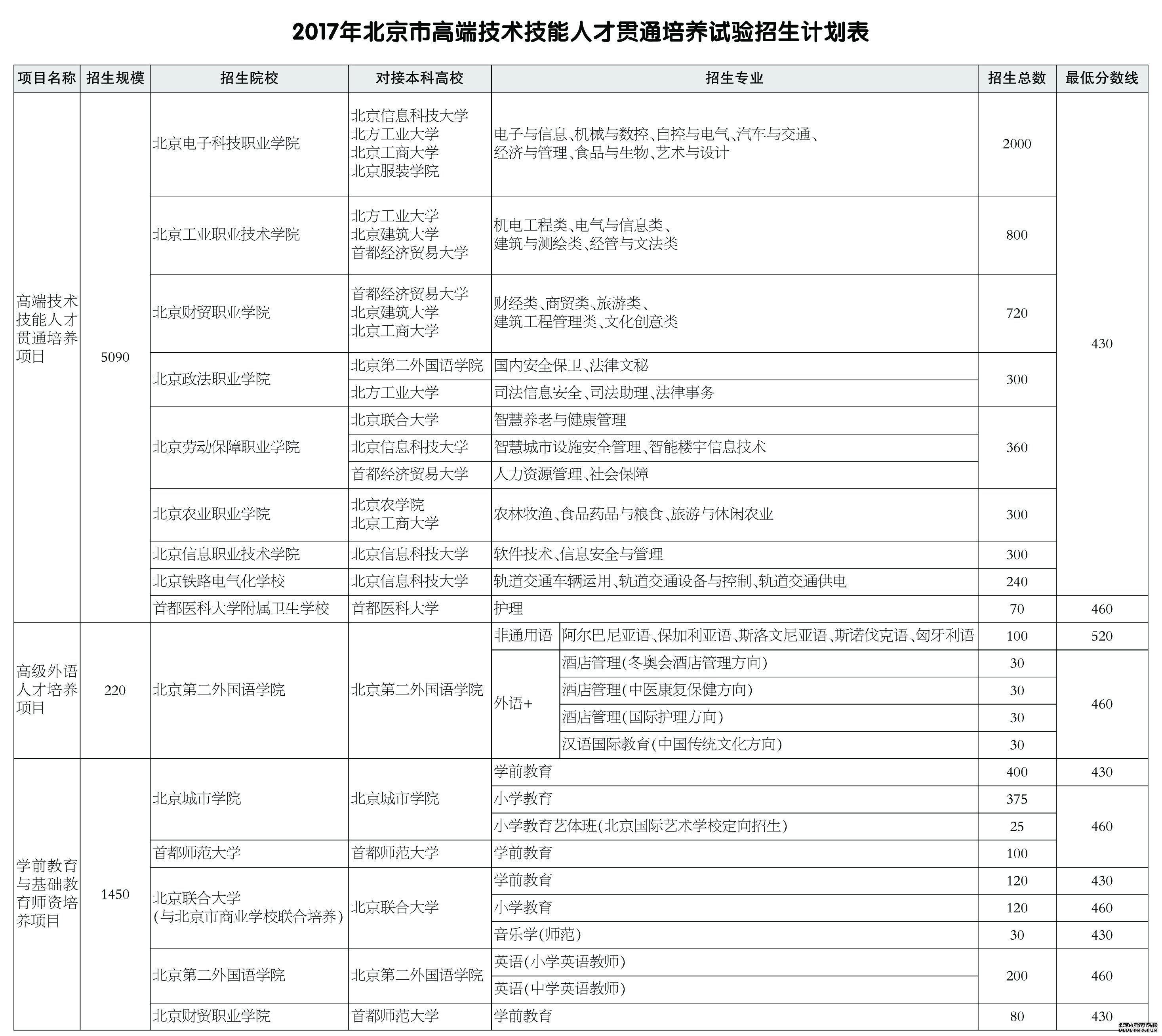 2017年北京中招高端技术技能人才贯通培养试验计划1