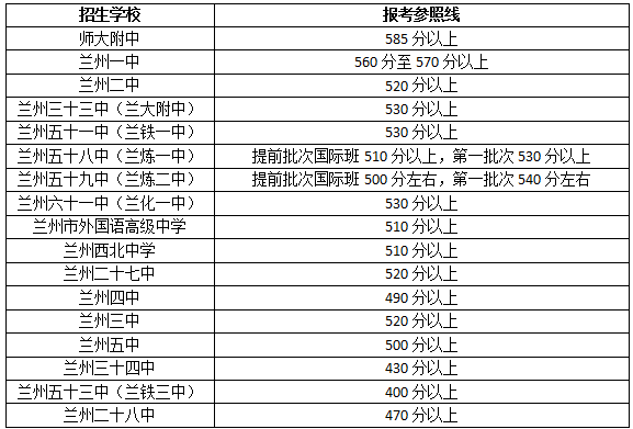 2017年兰州普高中考预估报考参照分数线1