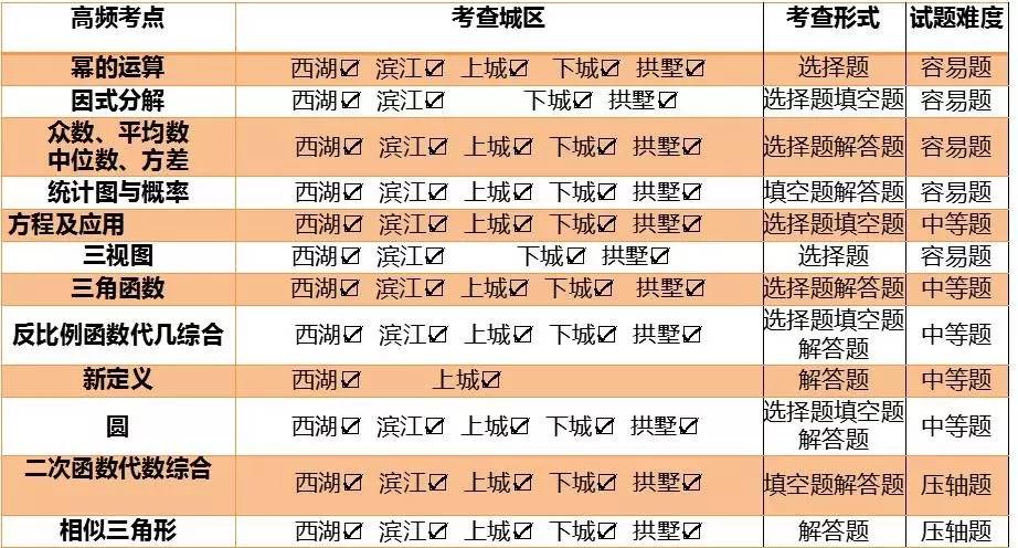 2017杭州市各区一模数学试卷总体分析1