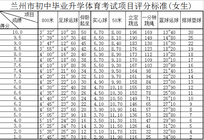 2017年兰州中考体育考试项目及评分标准（女生）1