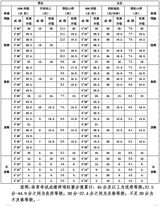 2017大连市初三毕业生体育考试评分标准