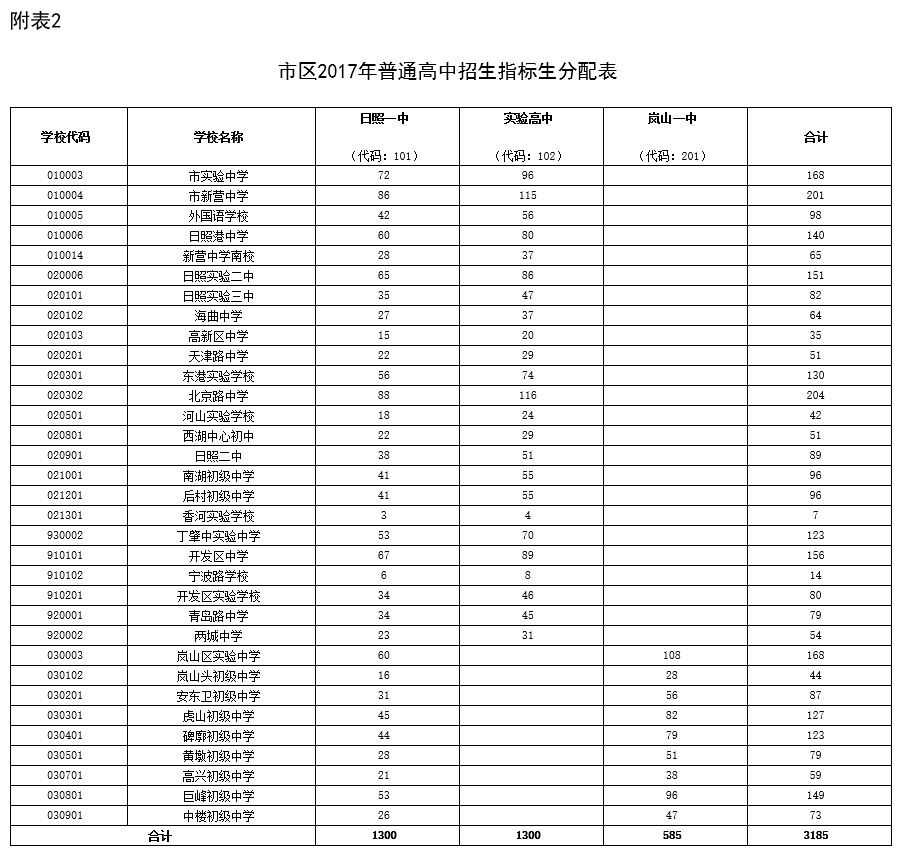 2017年日照普高中考招生指标生分配表1