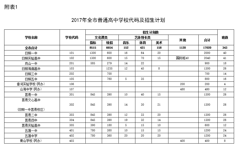 2017年日照中考招生学校代码表公布1