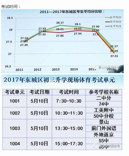 2017年北京东城区体育报考情况1