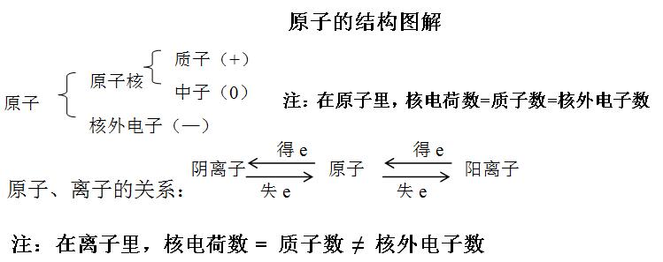 2017年中考化学基本概念：原子的结构图解1