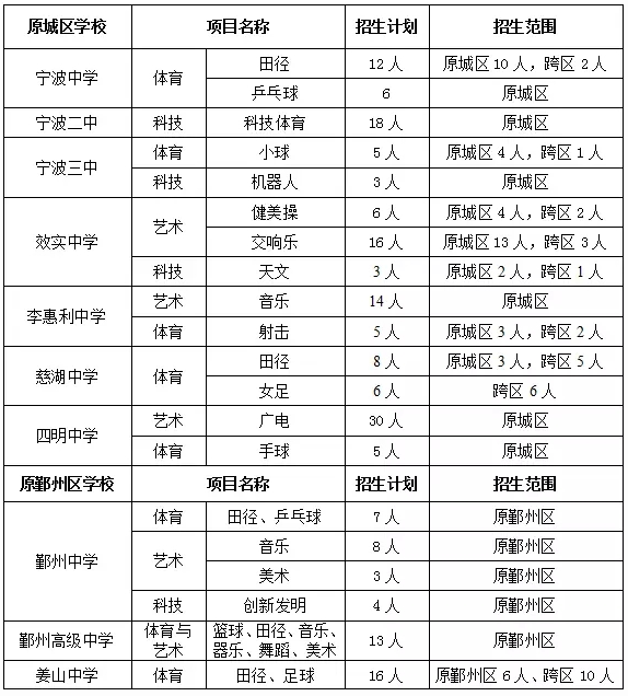 2017年宁波市直属普高及普高跨区招生计划3