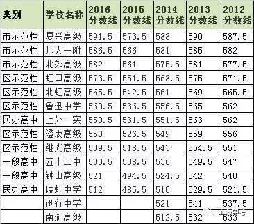 上海248所高中近5年中考录取分数线排名汇总4