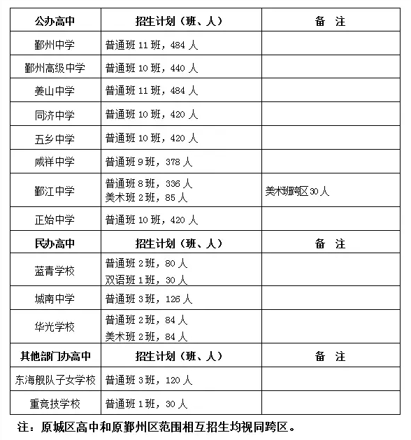 2017年宁波市直属普高及普高跨区招生计划2