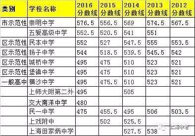 上海248所高中近5年中考录取分数线排名汇总2