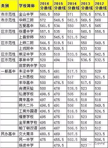 上海248所高中近5年中考录取分数线排名汇总7
