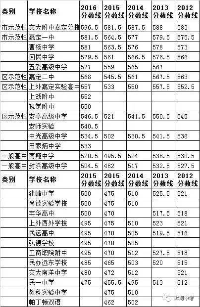 上海248所高中近5年中考录取分数线排名汇总6