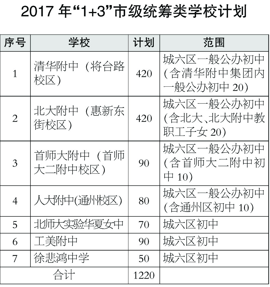 2017年北京中考“1+3”培养试验36校计划招3120人1