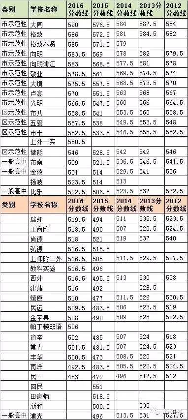 上海248所高中近5年中考录取分数线排名汇总5