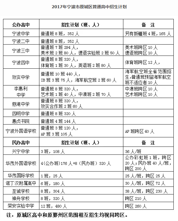 2017年宁波市直属普高及普高跨区招生计划1