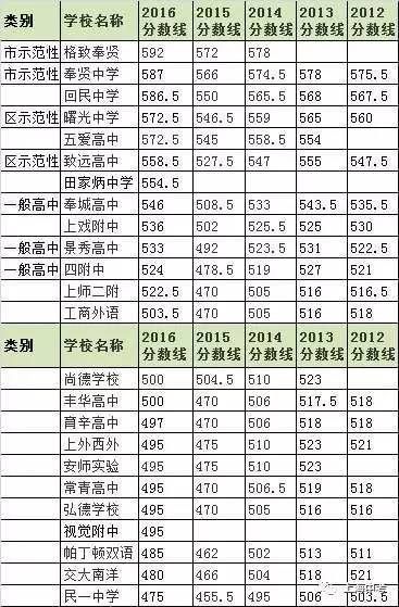 上海248所高中近5年中考录取分数线排名汇总3
