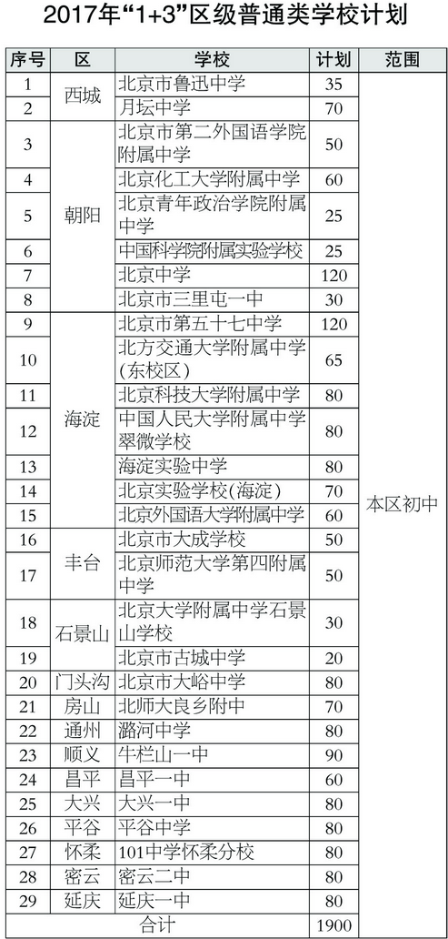 2017年北京中考“1+3”培养试验36校计划招3120人2