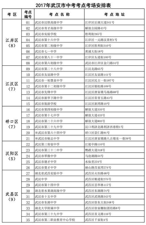 2017年武汉中考考点发布2