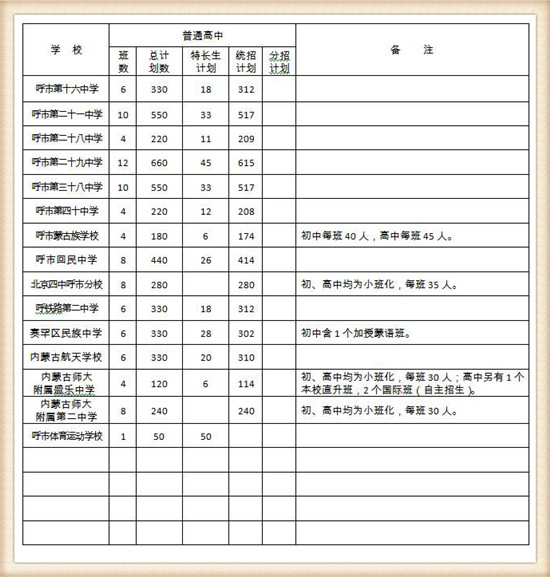 2017呼和浩特中考：市区普通高中招生计划出炉2