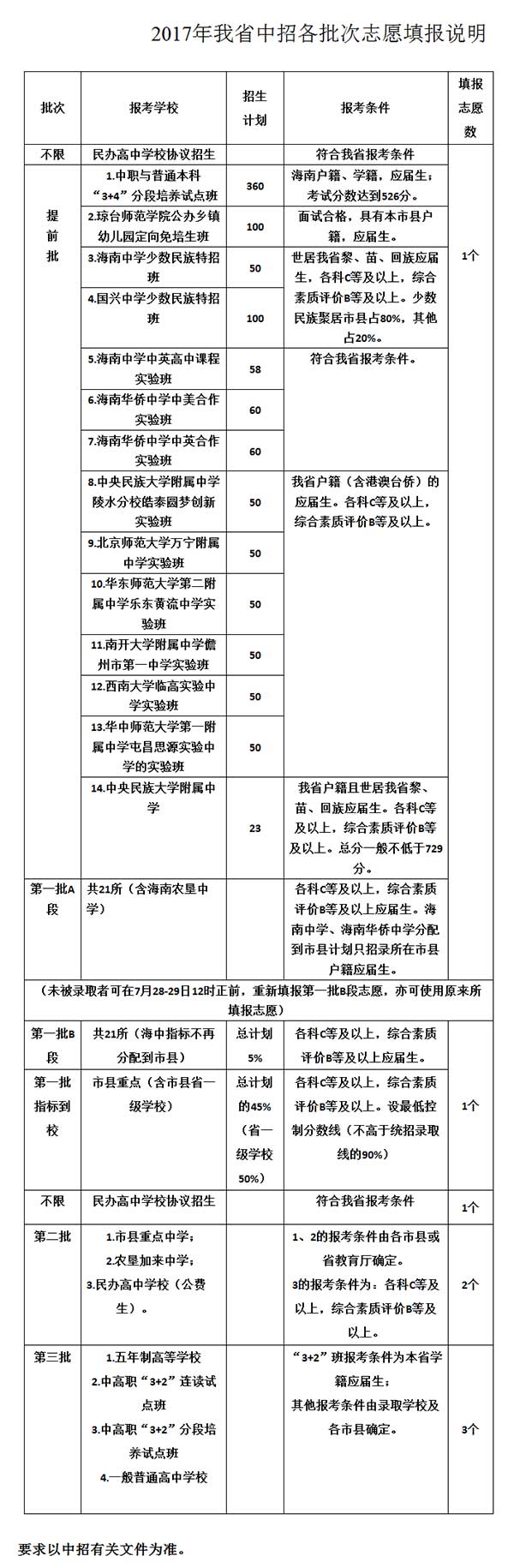 海南发布2017年中招各批次志愿填报说明1