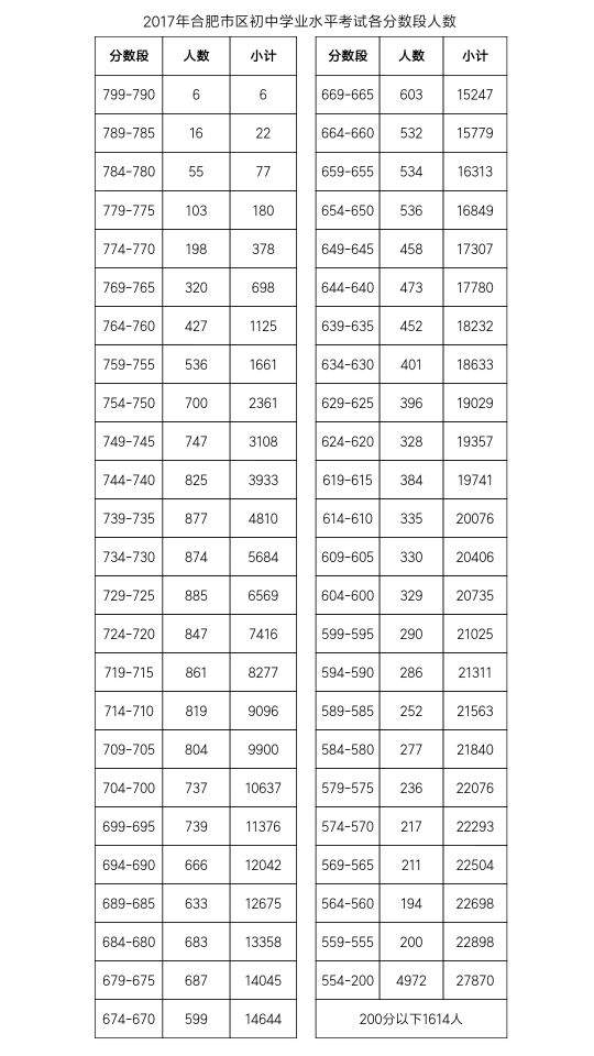 2017年合肥中考最低录取分数线为607分 最高分为796分2