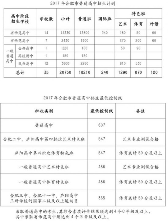 2017年合肥中考最低录取分数线为607分 最高分为796分1