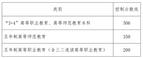 2017年烟台中考高职控制分数线为506分1