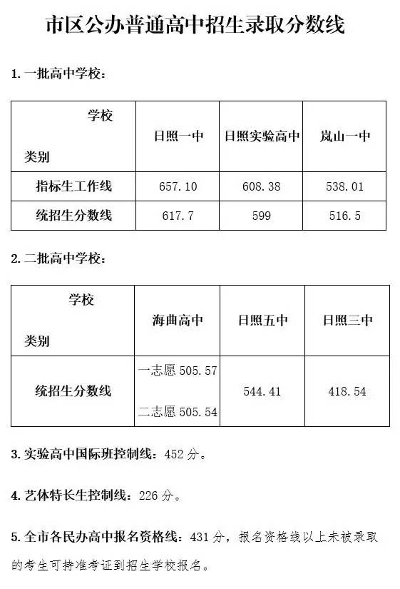 山东日照2017中考：普通高中录取分数线公布1