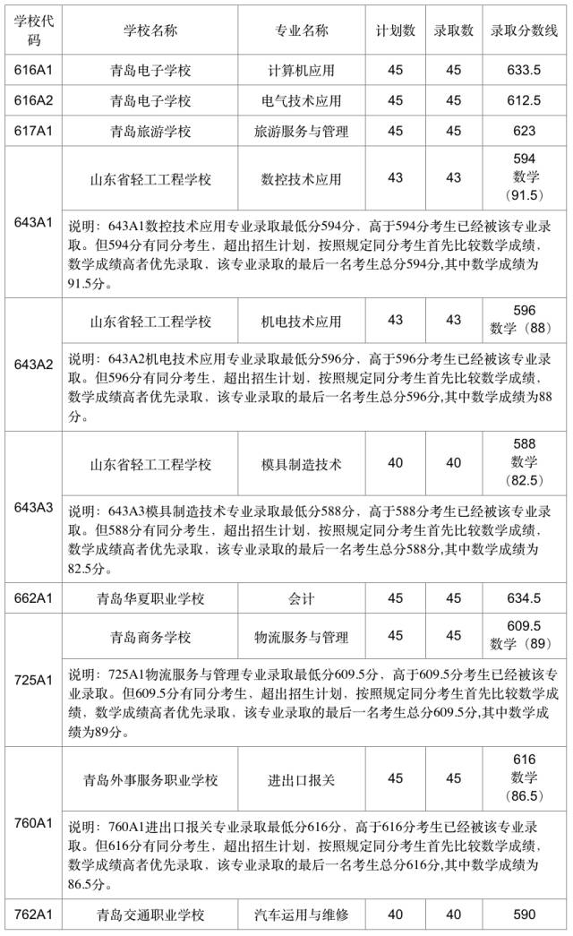 2017青岛中考分数线：公办普高635分 二中730分2