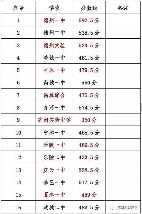 2017年山东德州中考分数线1