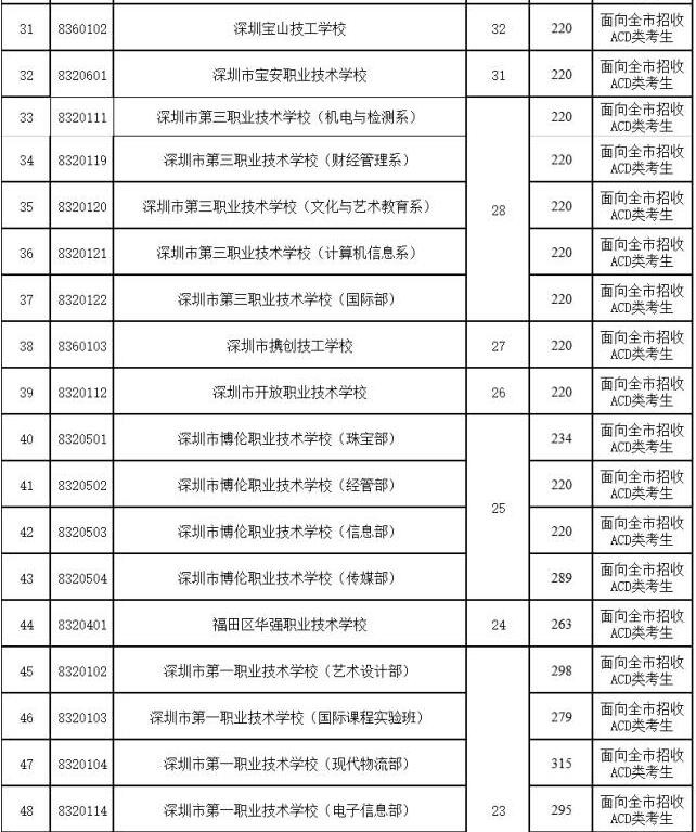 深圳2017年中考第二批招生录取分数线4