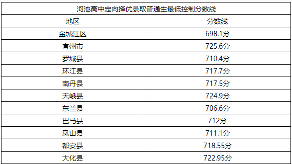 2017年广西河池中考分数线1