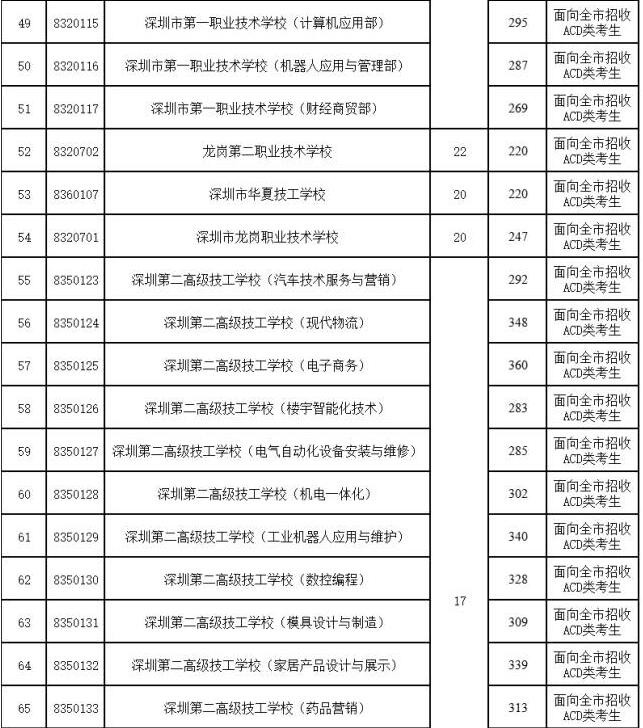 深圳2017年中考第二批招生录取分数线5