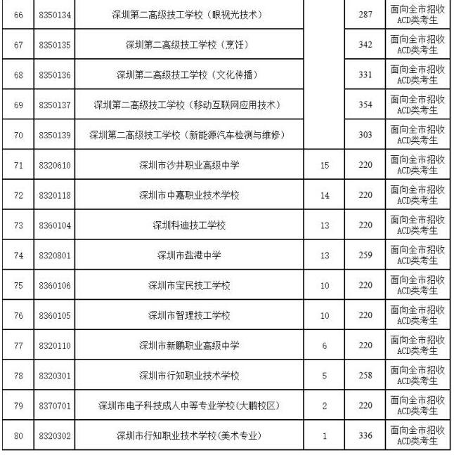 深圳2017年中考第二批招生录取分数线6