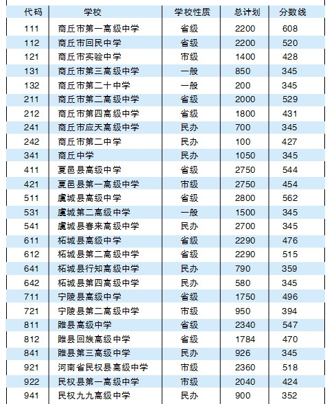 商丘2017中考分数线公布1