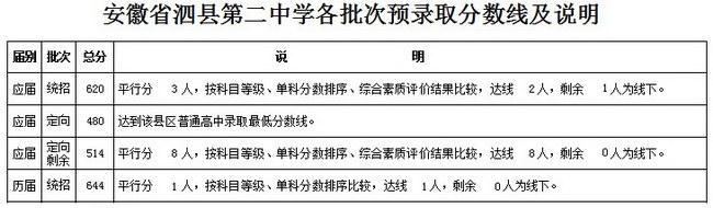 安徽宿州2017中考：省示范高中预录取分数线及情况说明10