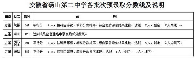 安徽宿州2017中考：省示范高中预录取分数线及情况说明4