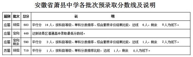 安徽宿州2017中考：省示范高中预录取分数线及情况说明5