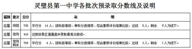 宿州2017中考：省示范高中预录取分数线及情况说明7