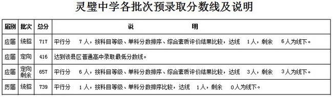 宿州2017中考：省示范高中预录取分数线及情况说明8