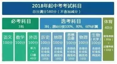 2018届考生必看：初三一年必须经历的5次大考1