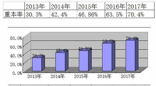 深大附中近五年高考成绩解读2