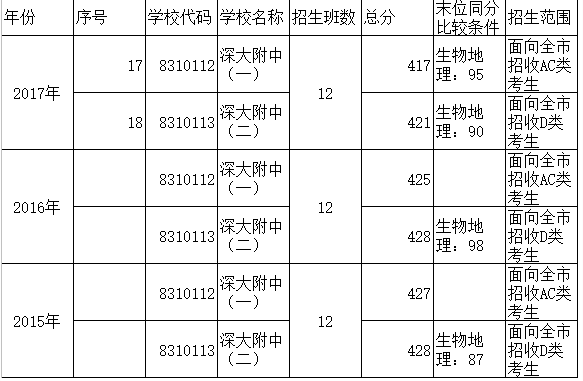 深大附中近五年高考成绩解读1